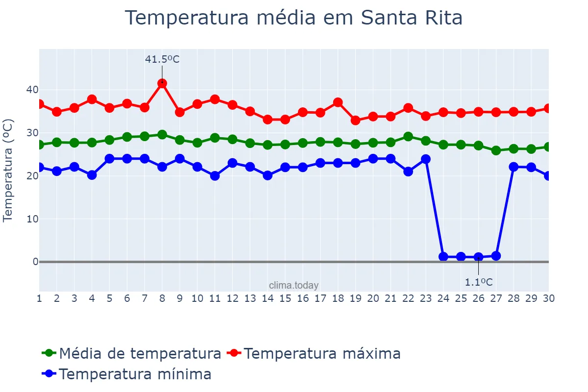 Temperatura em abril em Santa Rita, Aragua, VE