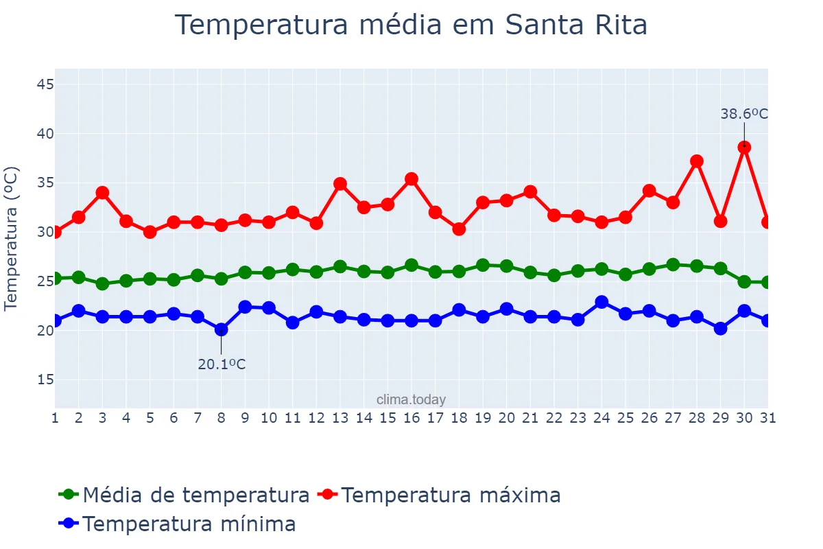 Temperatura em agosto em Santa Rita, Aragua, VE