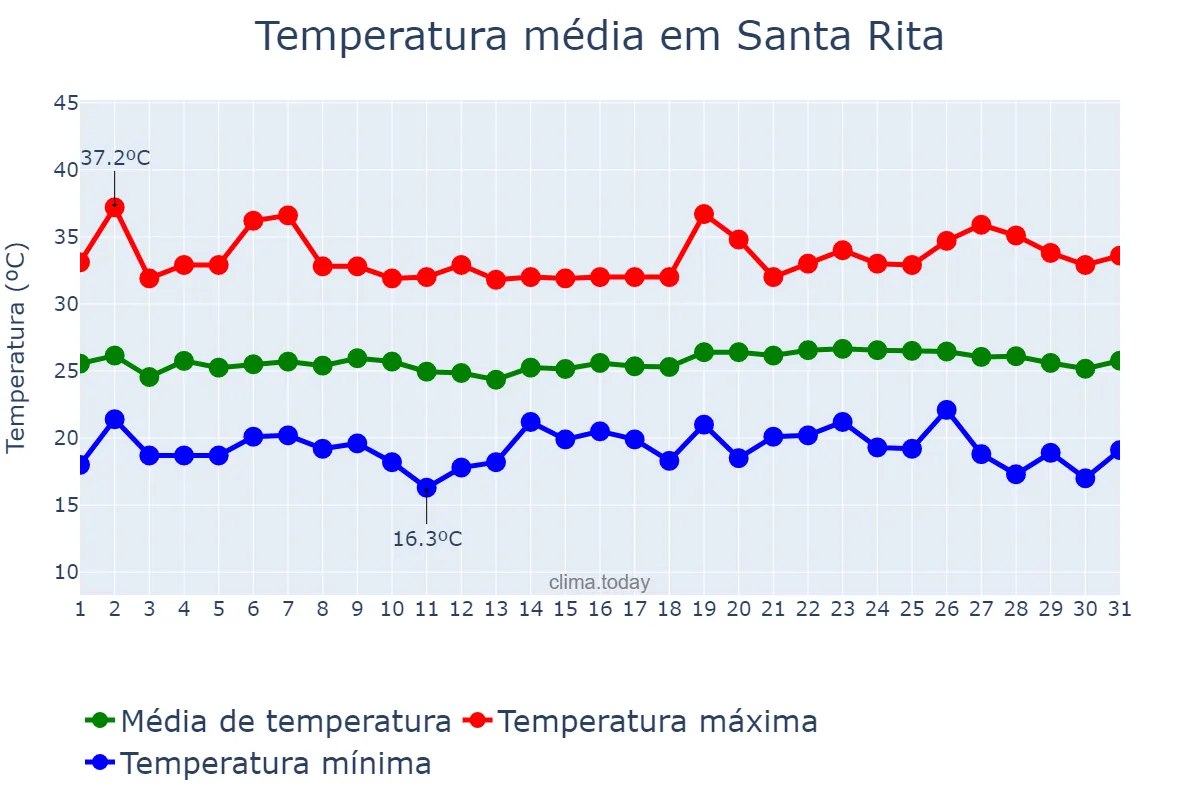 Temperatura em dezembro em Santa Rita, Aragua, VE