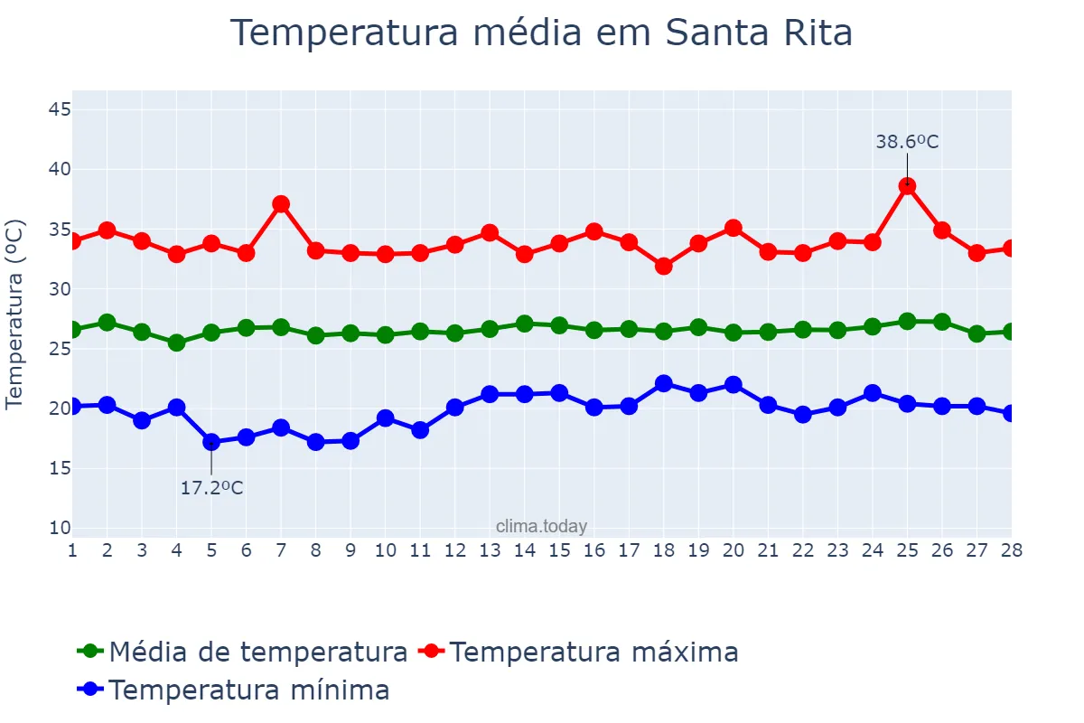Temperatura em fevereiro em Santa Rita, Aragua, VE