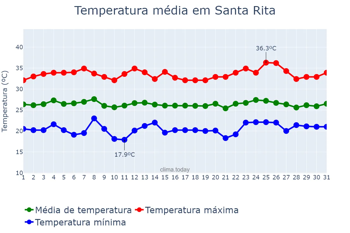 Temperatura em marco em Santa Rita, Aragua, VE