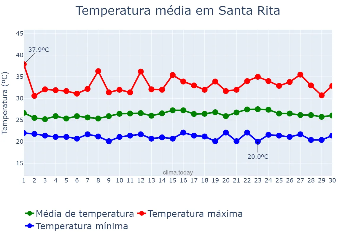 Temperatura em setembro em Santa Rita, Aragua, VE