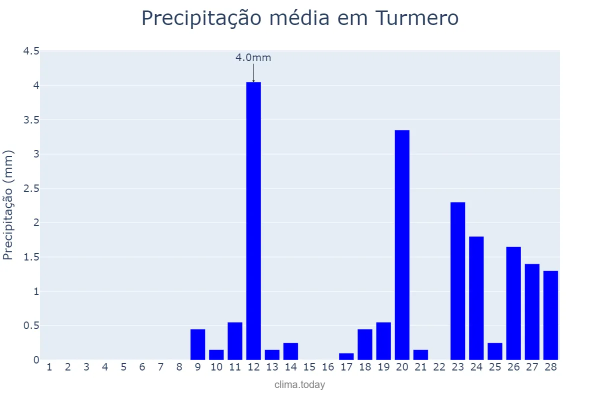 Precipitação em fevereiro em Turmero, Aragua, VE