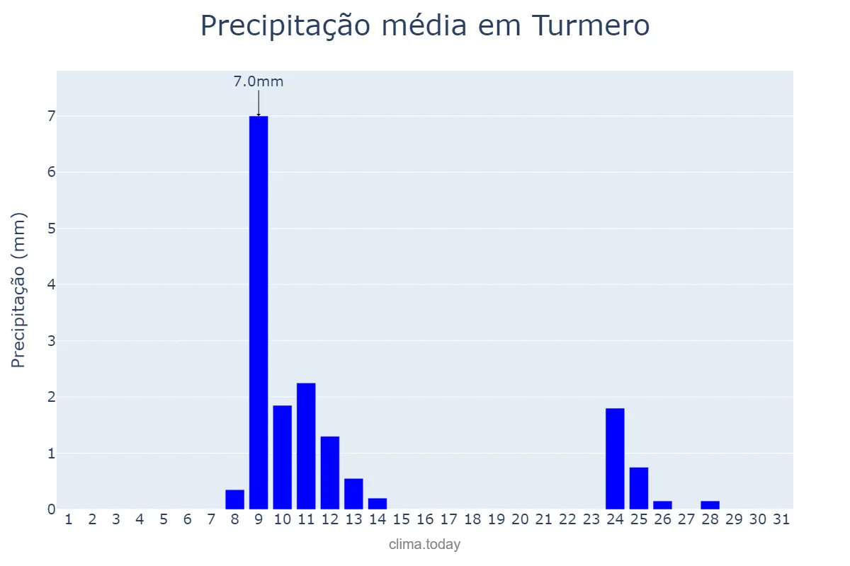 Precipitação em outubro em Turmero, Aragua, VE