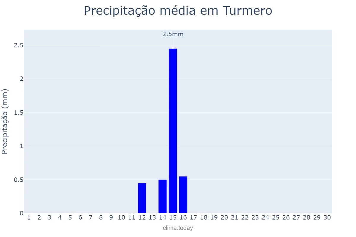 Precipitação em setembro em Turmero, Aragua, VE