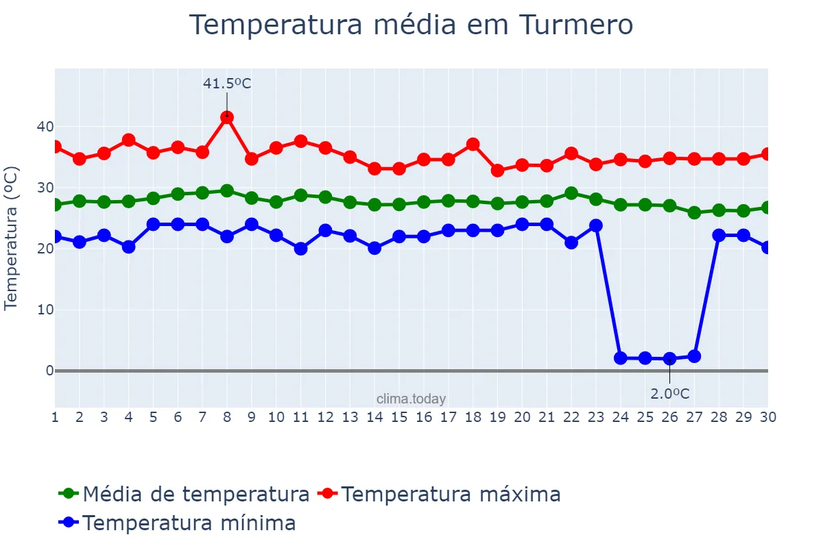 Temperatura em abril em Turmero, Aragua, VE