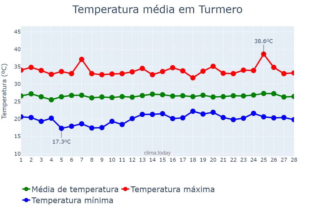 Temperatura em fevereiro em Turmero, Aragua, VE