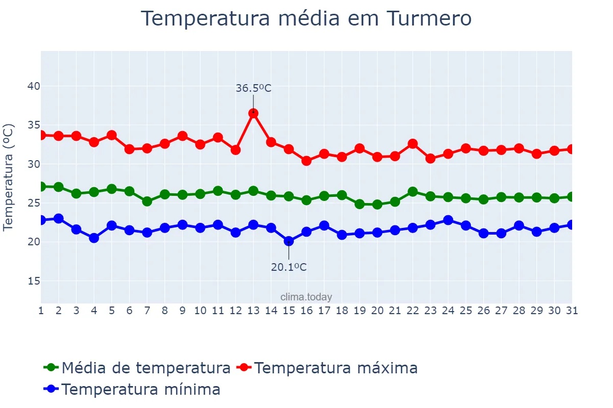 Temperatura em julho em Turmero, Aragua, VE