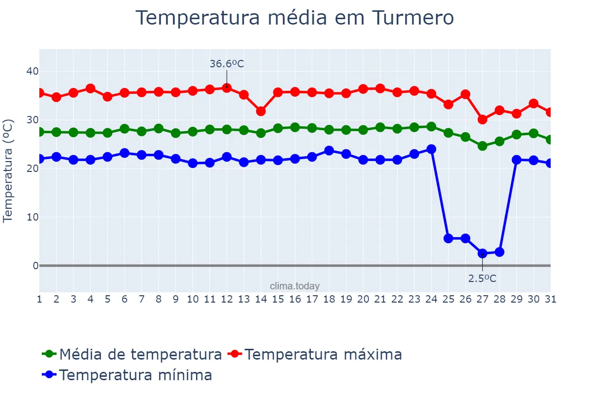 Temperatura em maio em Turmero, Aragua, VE