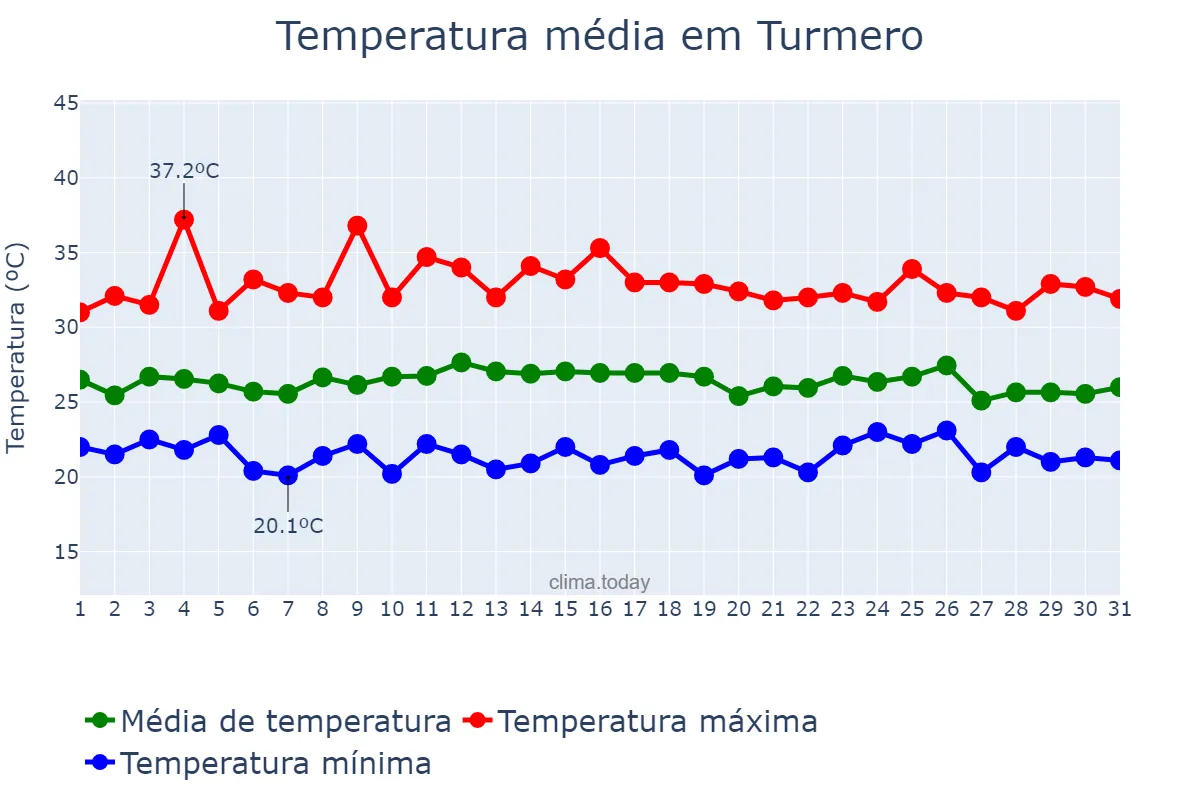 Temperatura em outubro em Turmero, Aragua, VE