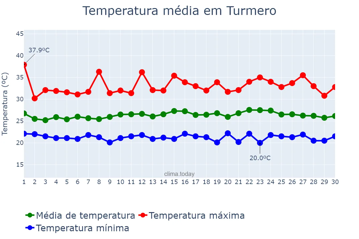Temperatura em setembro em Turmero, Aragua, VE