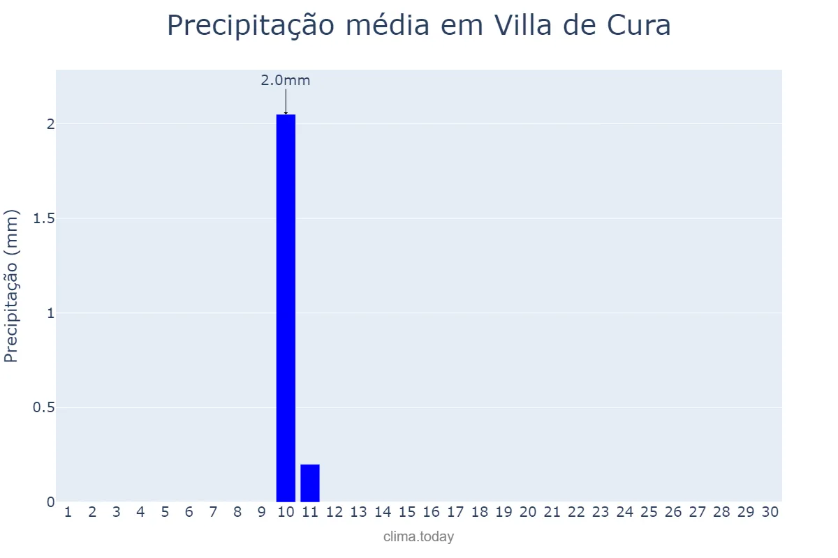 Precipitação em novembro em Villa de Cura, Aragua, VE