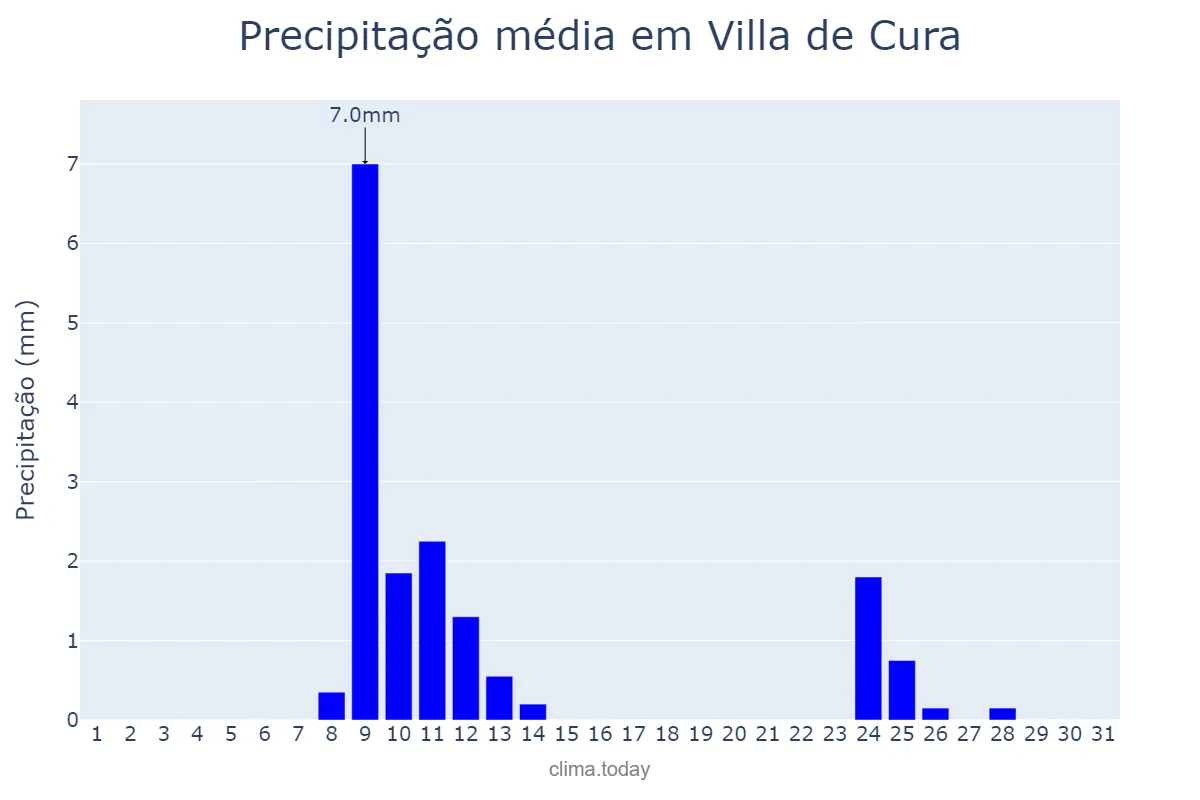Precipitação em outubro em Villa de Cura, Aragua, VE