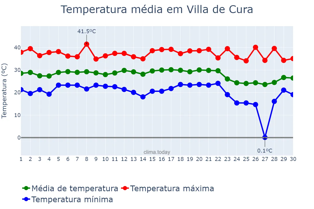 Temperatura em abril em Villa de Cura, Aragua, VE