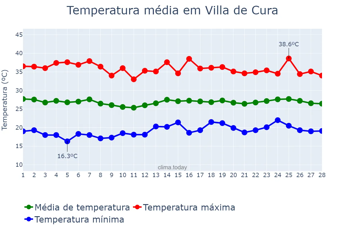 Temperatura em fevereiro em Villa de Cura, Aragua, VE