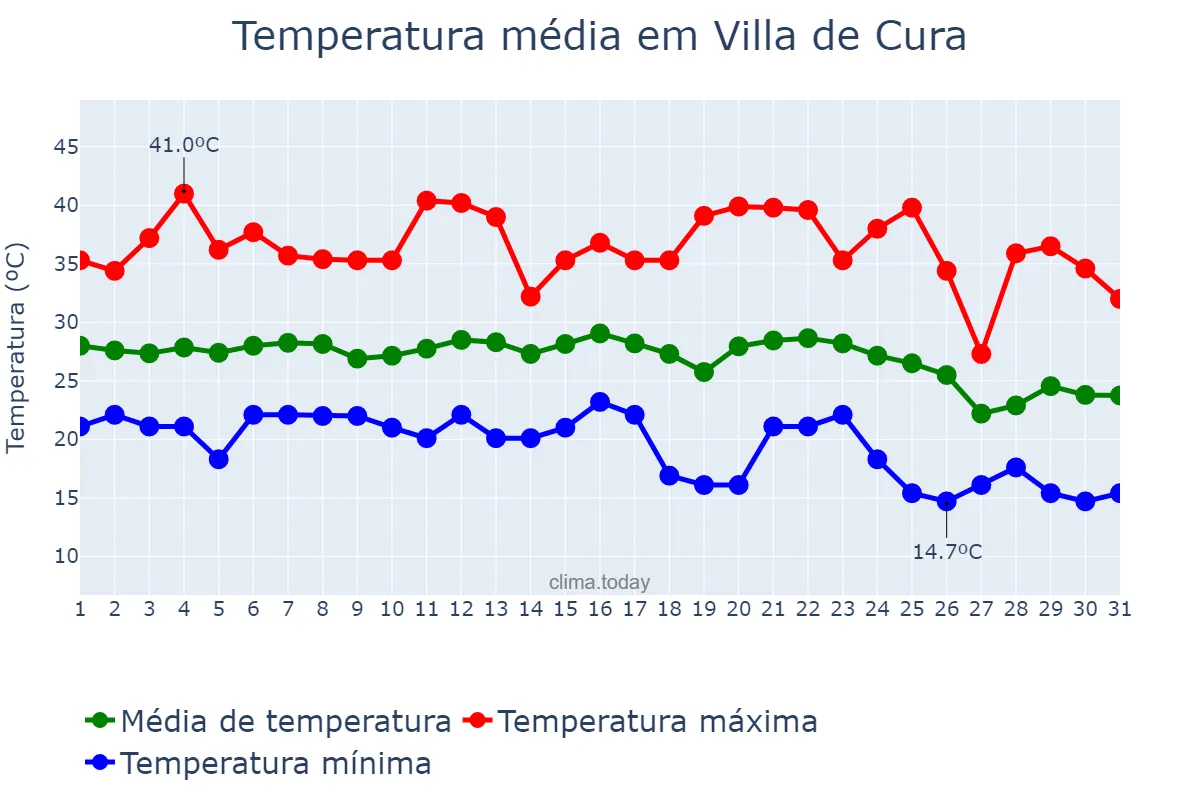 Temperatura em maio em Villa de Cura, Aragua, VE
