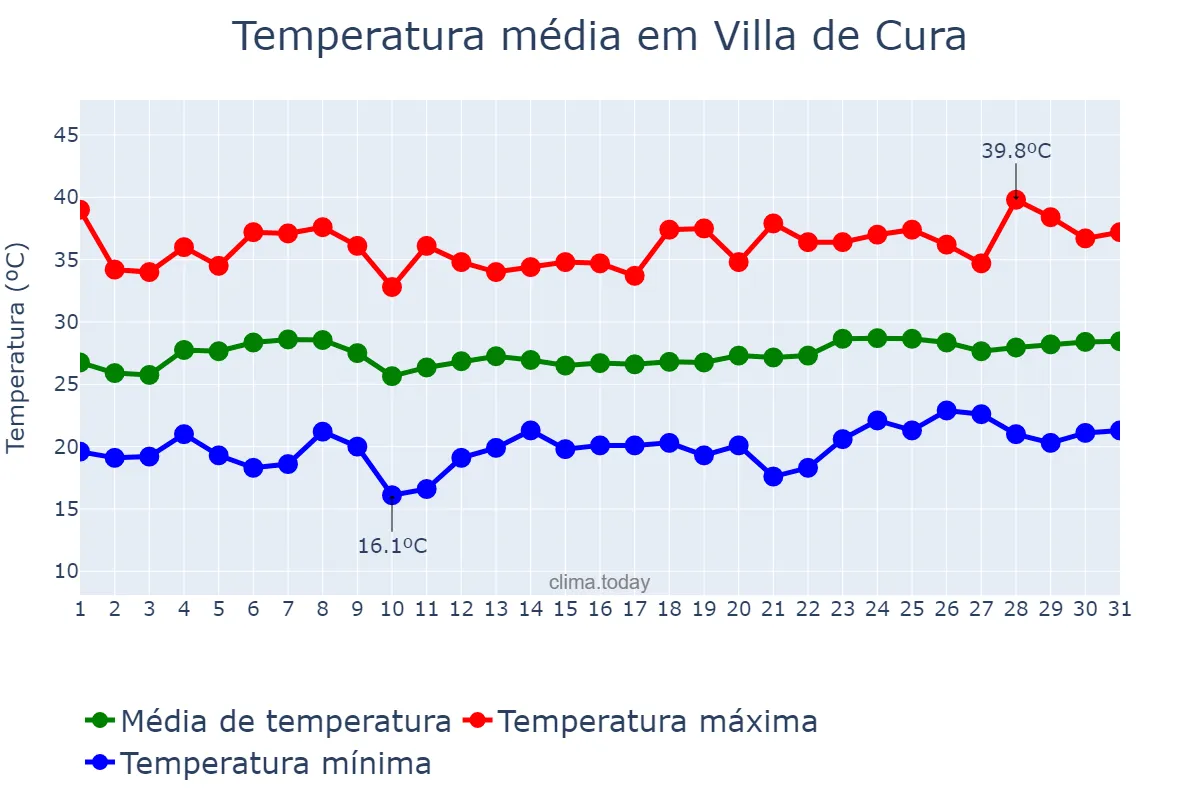 Temperatura em marco em Villa de Cura, Aragua, VE