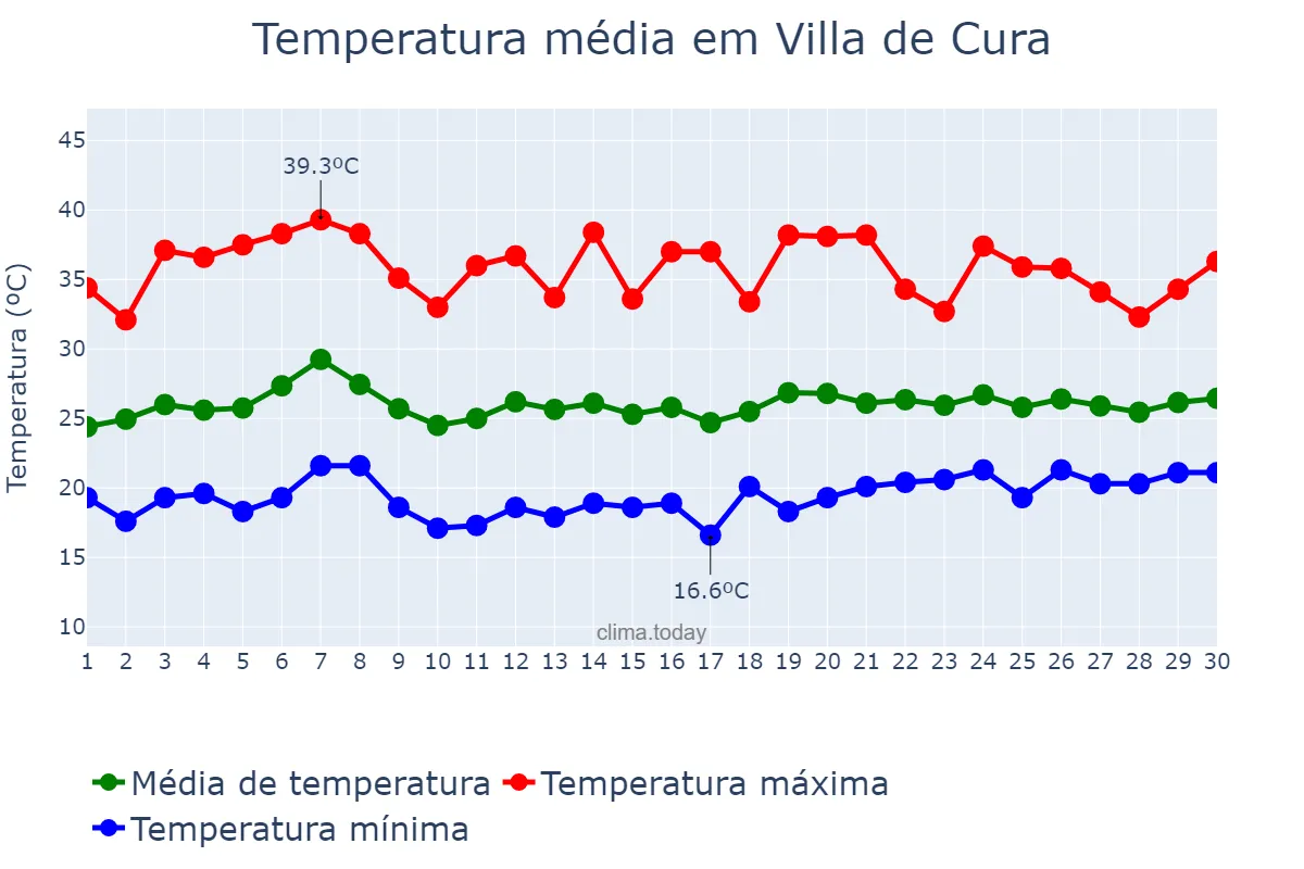 Temperatura em novembro em Villa de Cura, Aragua, VE