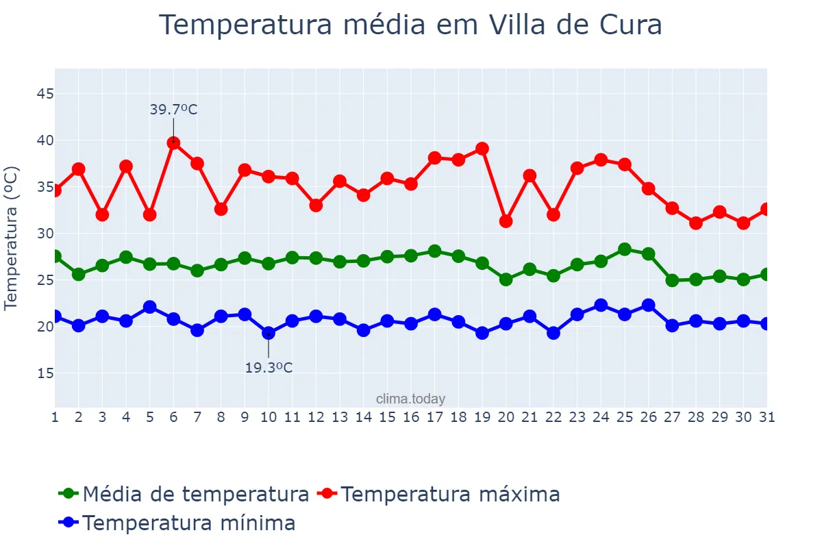 Temperatura em outubro em Villa de Cura, Aragua, VE