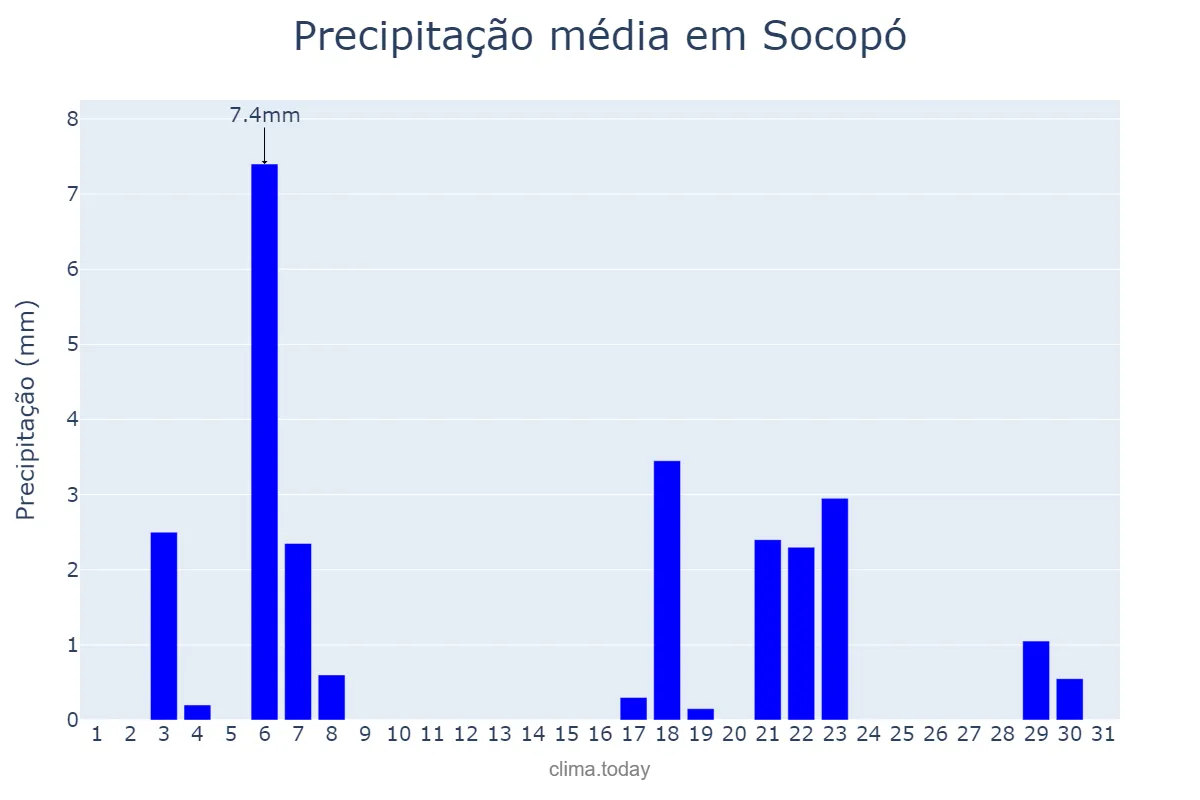 Precipitação em agosto em Socopó, Barinas, VE