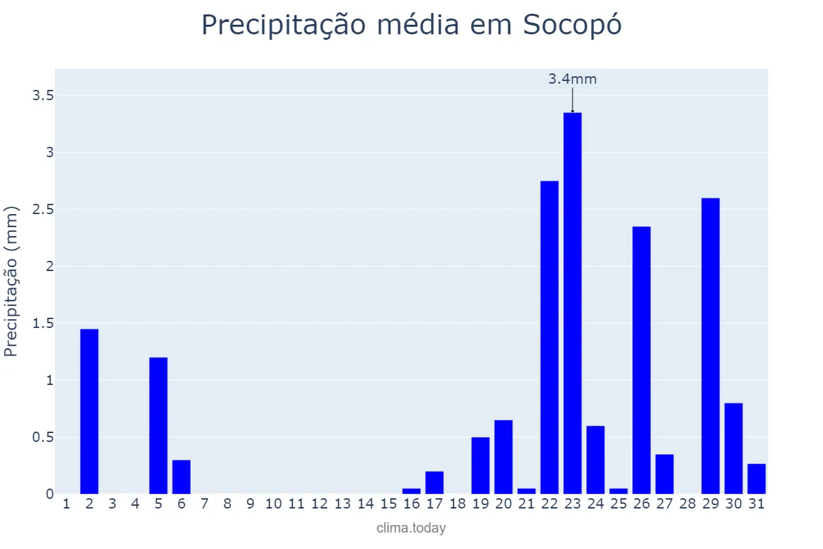 Precipitação em dezembro em Socopó, Barinas, VE