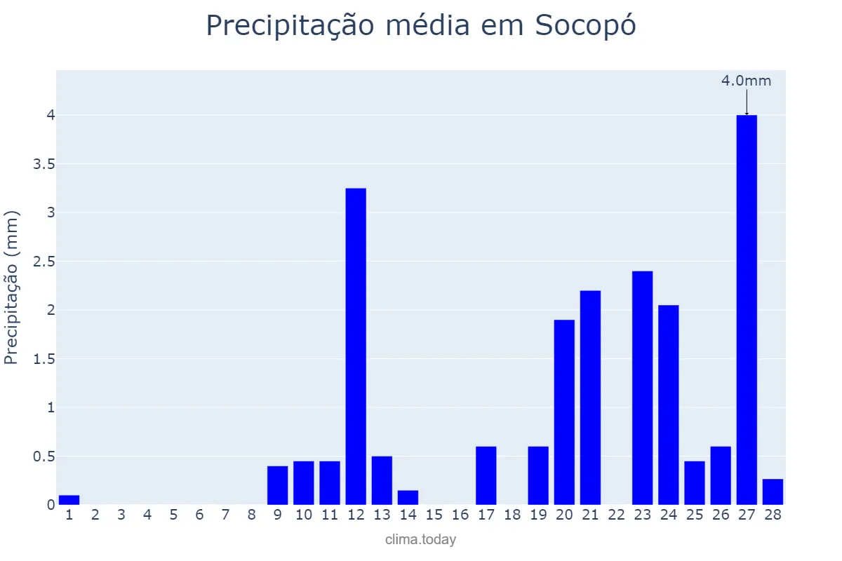 Precipitação em fevereiro em Socopó, Barinas, VE