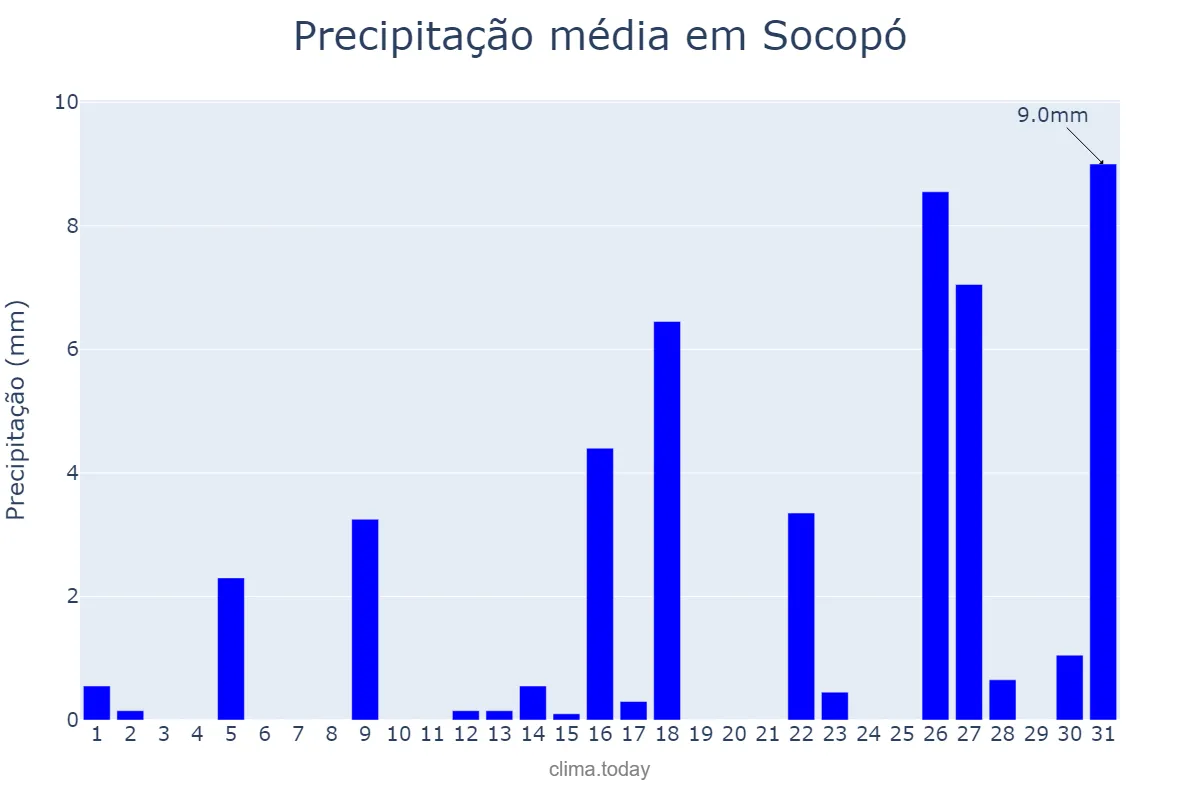 Precipitação em maio em Socopó, Barinas, VE