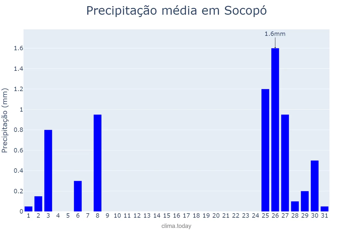 Precipitação em marco em Socopó, Barinas, VE