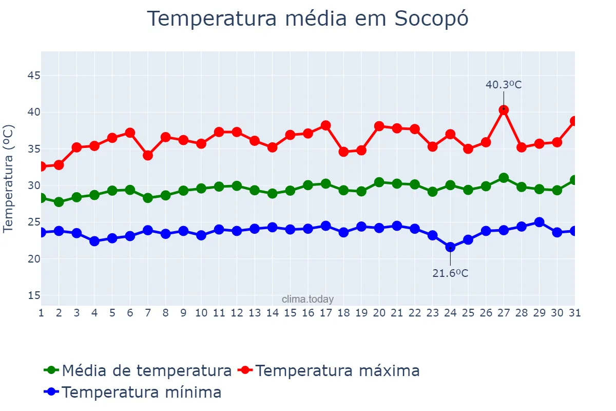 Temperatura em agosto em Socopó, Barinas, VE