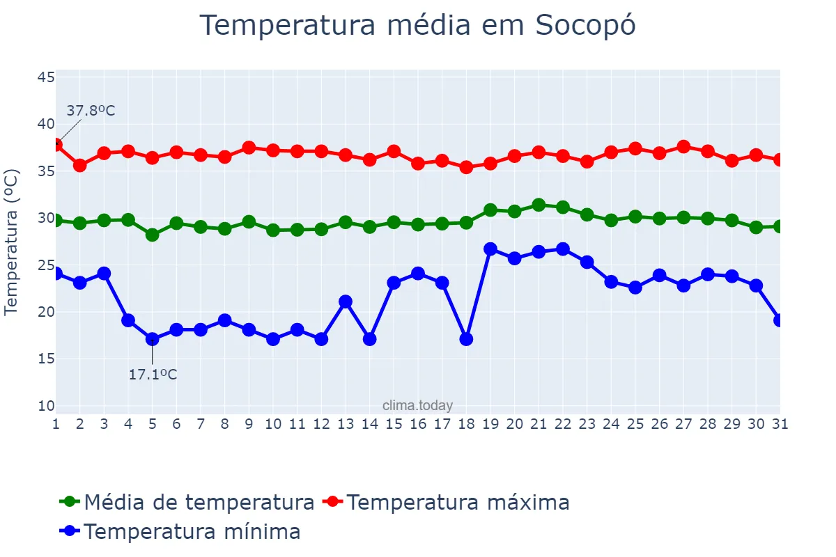 Temperatura em dezembro em Socopó, Barinas, VE