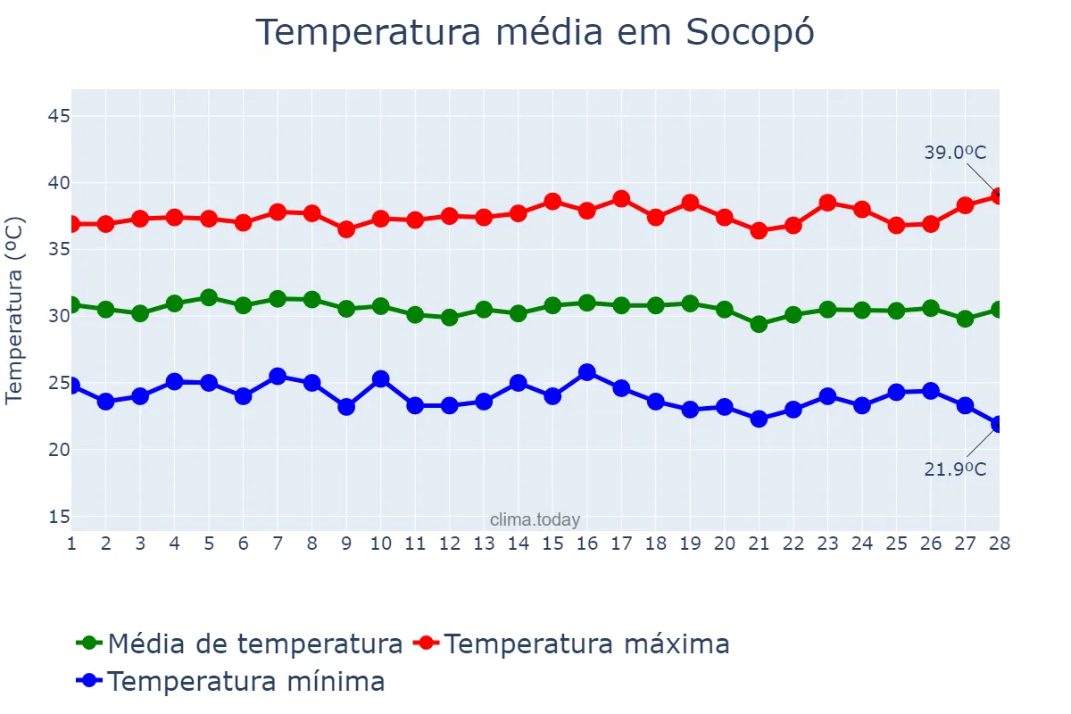 Temperatura em fevereiro em Socopó, Barinas, VE