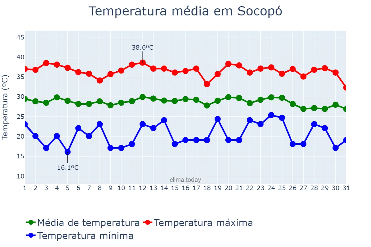 Temperatura em maio em Socopó, Barinas, VE