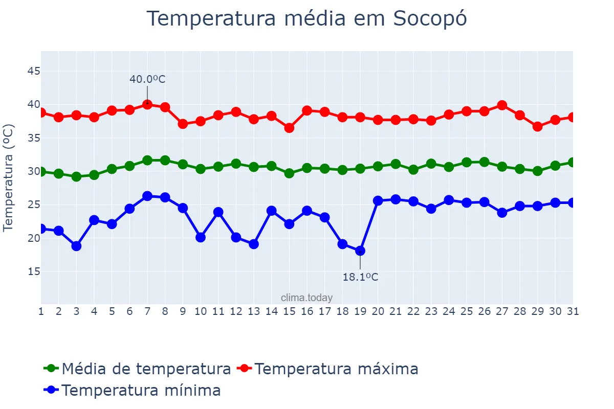 Temperatura em marco em Socopó, Barinas, VE
