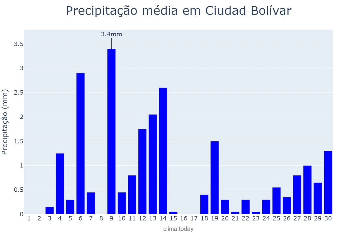 Precipitação em abril em Ciudad Bolívar, Bolívar, VE