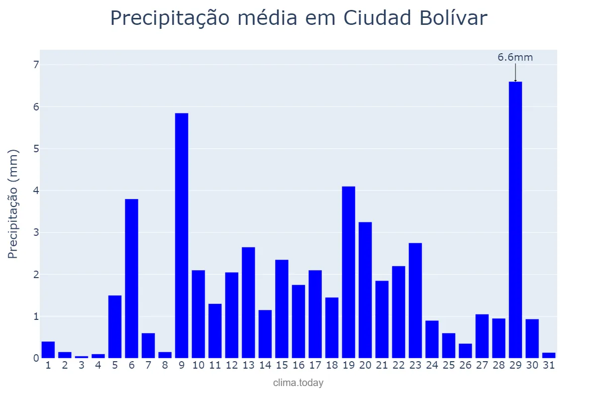Precipitação em dezembro em Ciudad Bolívar, Bolívar, VE