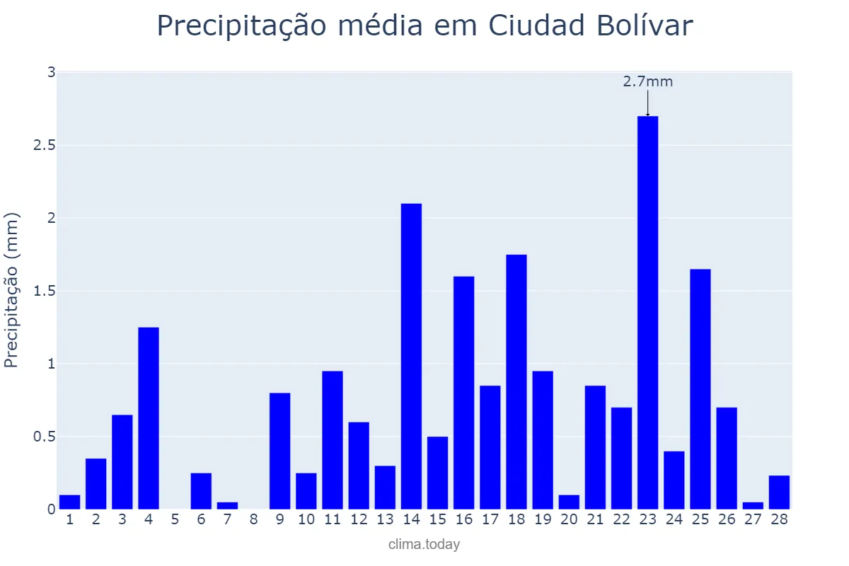 Precipitação em fevereiro em Ciudad Bolívar, Bolívar, VE