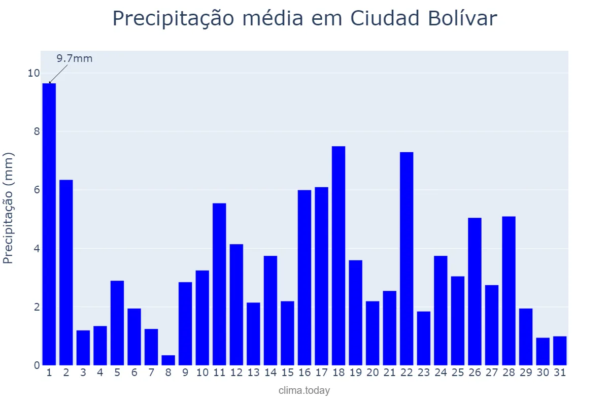 Precipitação em julho em Ciudad Bolívar, Bolívar, VE