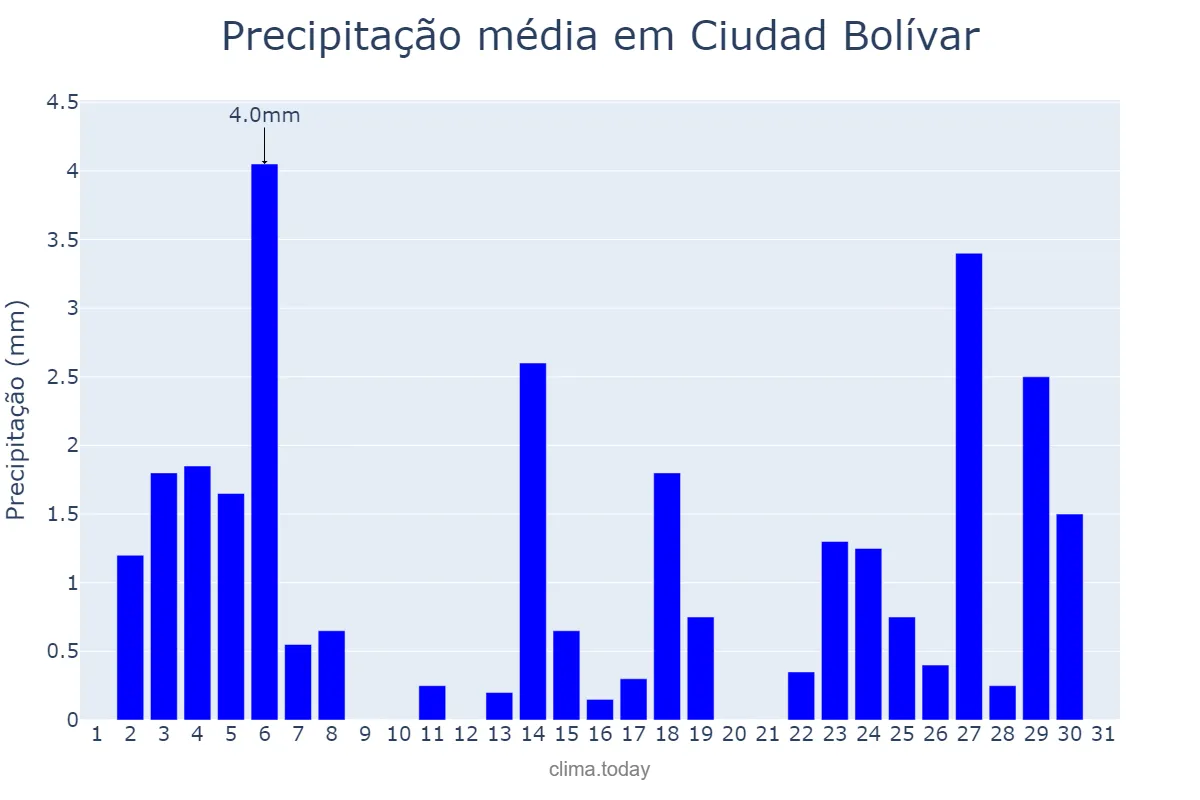 Precipitação em marco em Ciudad Bolívar, Bolívar, VE