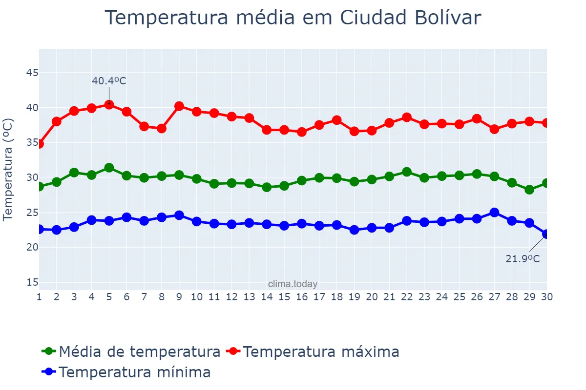 Temperatura em abril em Ciudad Bolívar, Bolívar, VE