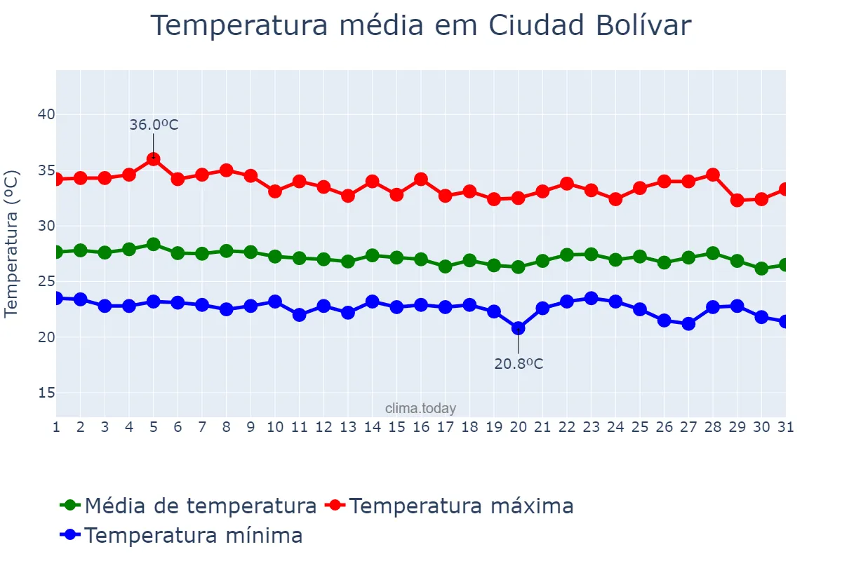 Temperatura em dezembro em Ciudad Bolívar, Bolívar, VE