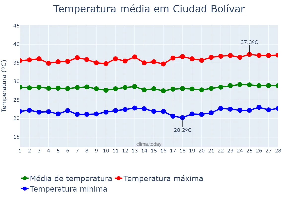 Temperatura em fevereiro em Ciudad Bolívar, Bolívar, VE