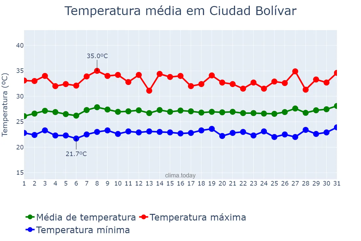Temperatura em julho em Ciudad Bolívar, Bolívar, VE