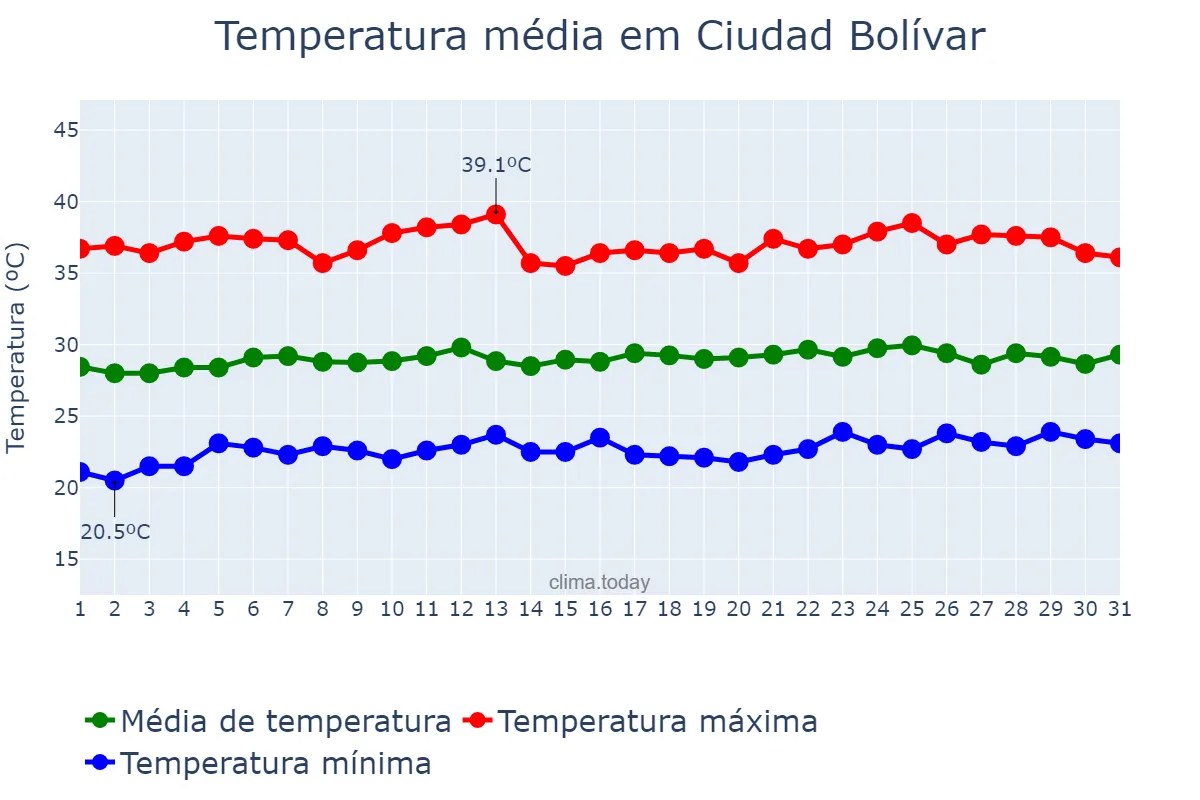 Temperatura em marco em Ciudad Bolívar, Bolívar, VE