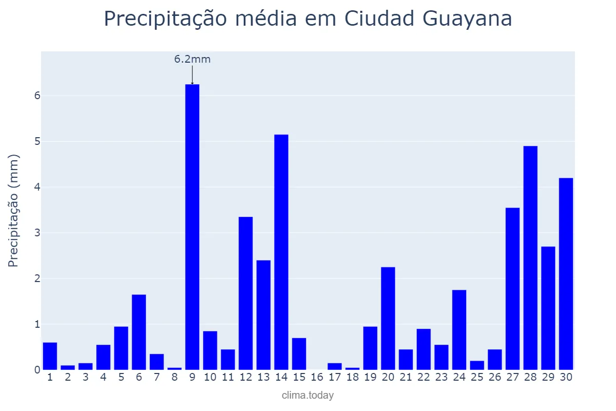 Precipitação em abril em Ciudad Guayana, Bolívar, VE