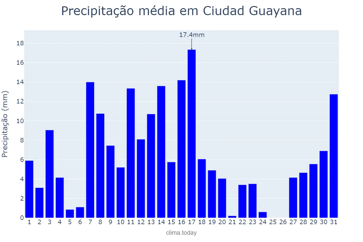 Precipitação em agosto em Ciudad Guayana, Bolívar, VE