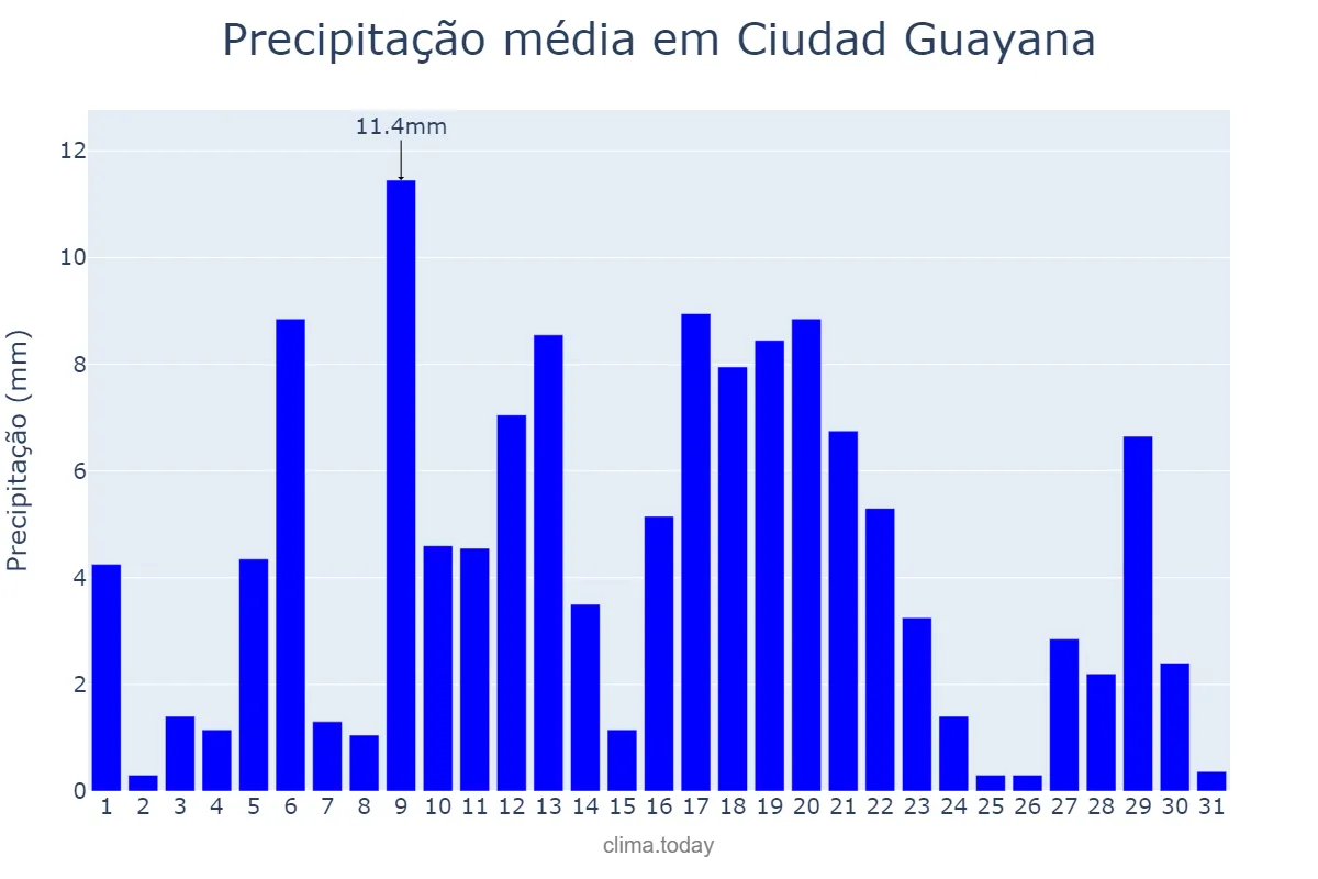 Precipitação em dezembro em Ciudad Guayana, Bolívar, VE