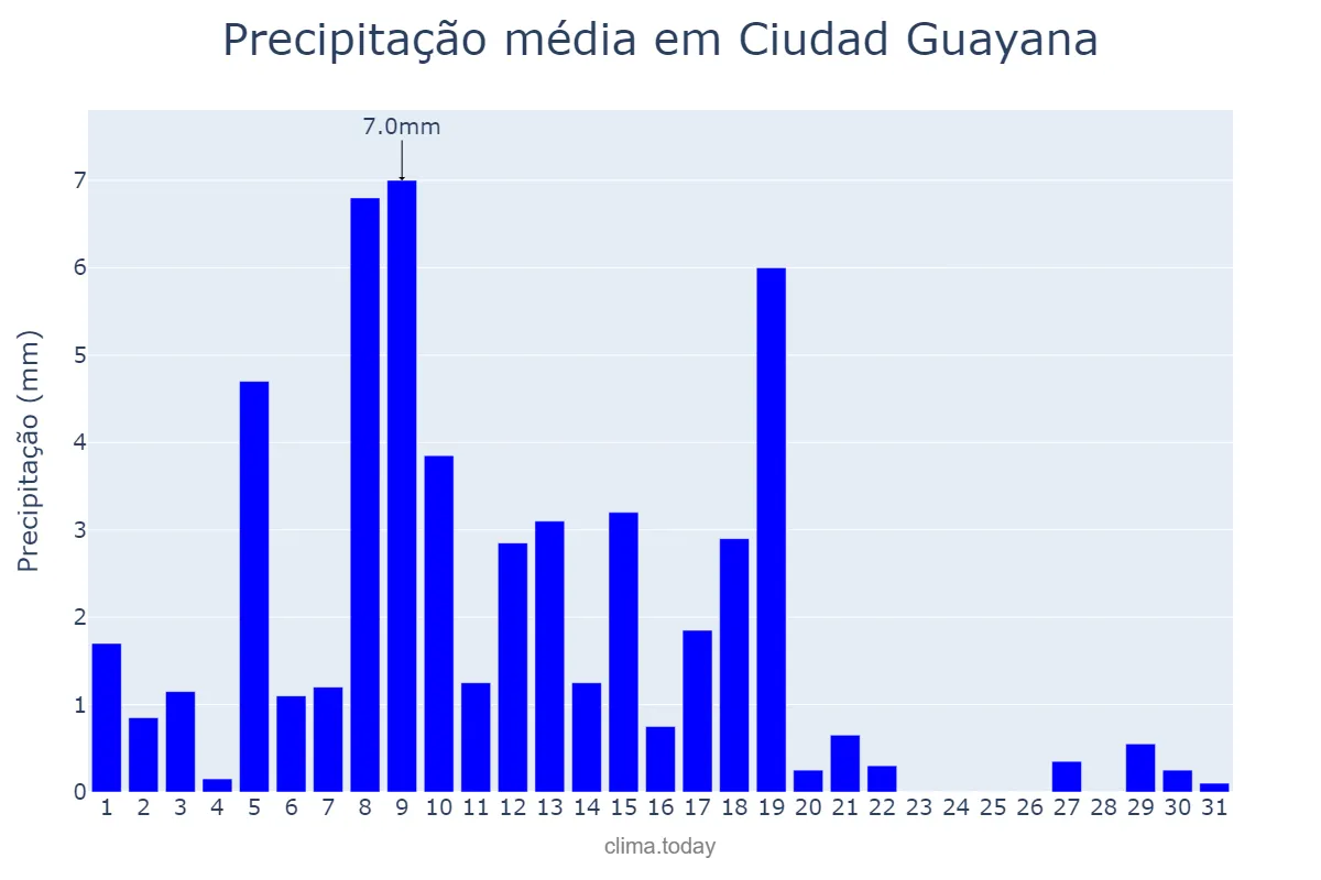 Precipitação em janeiro em Ciudad Guayana, Bolívar, VE