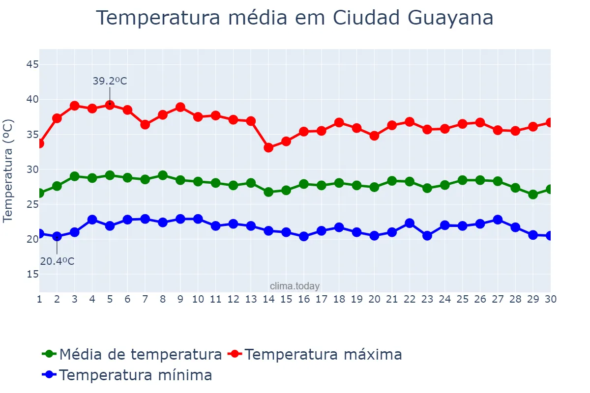 Temperatura em abril em Ciudad Guayana, Bolívar, VE