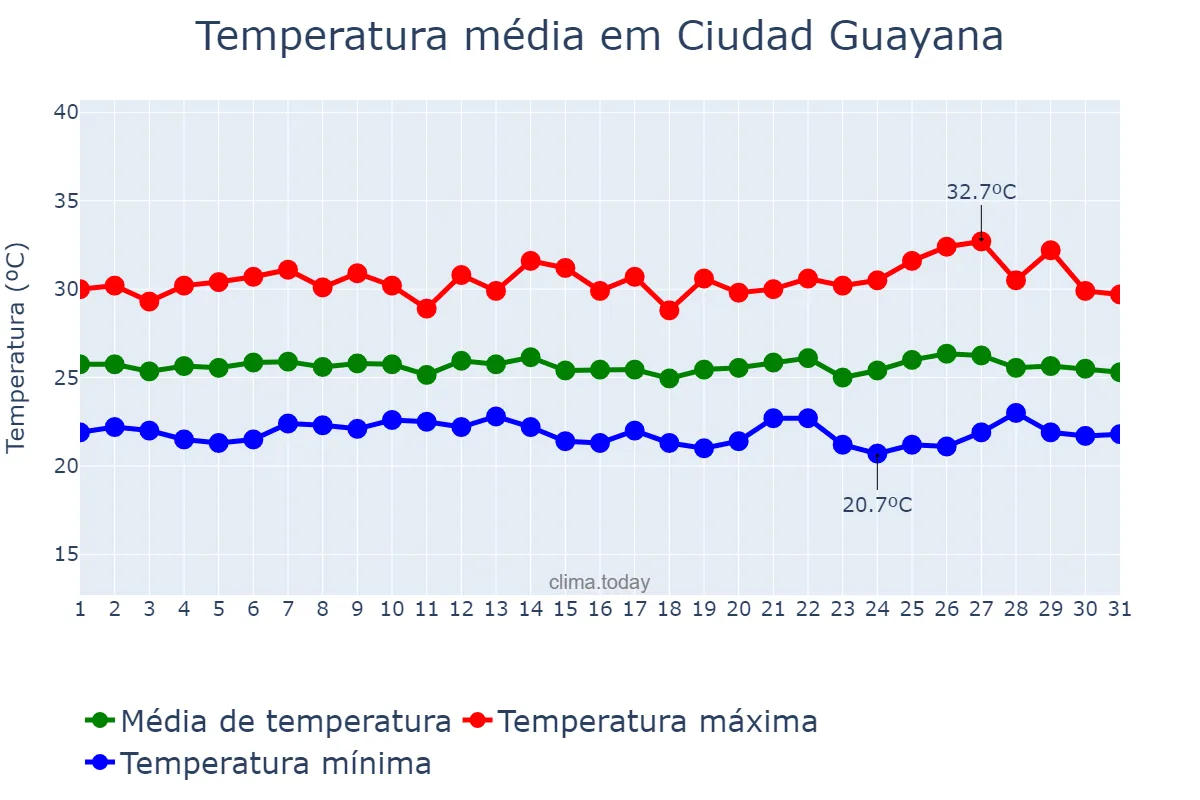 Temperatura em agosto em Ciudad Guayana, Bolívar, VE