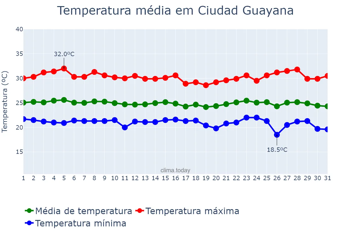 Temperatura em dezembro em Ciudad Guayana, Bolívar, VE